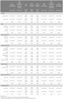 Health-related quality of life among celiacs in Portugal: a comparison between general and specific questionnaires